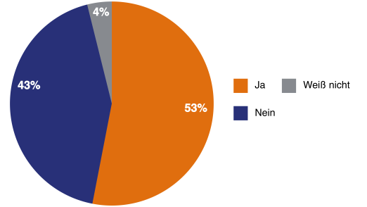 Mitarbeiter wollen eigene Geräte nutzen Mitarbeiter wollen eigene Geräte nutzen