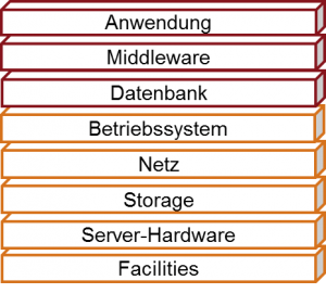 Aufbauorganisation bei FI-TS