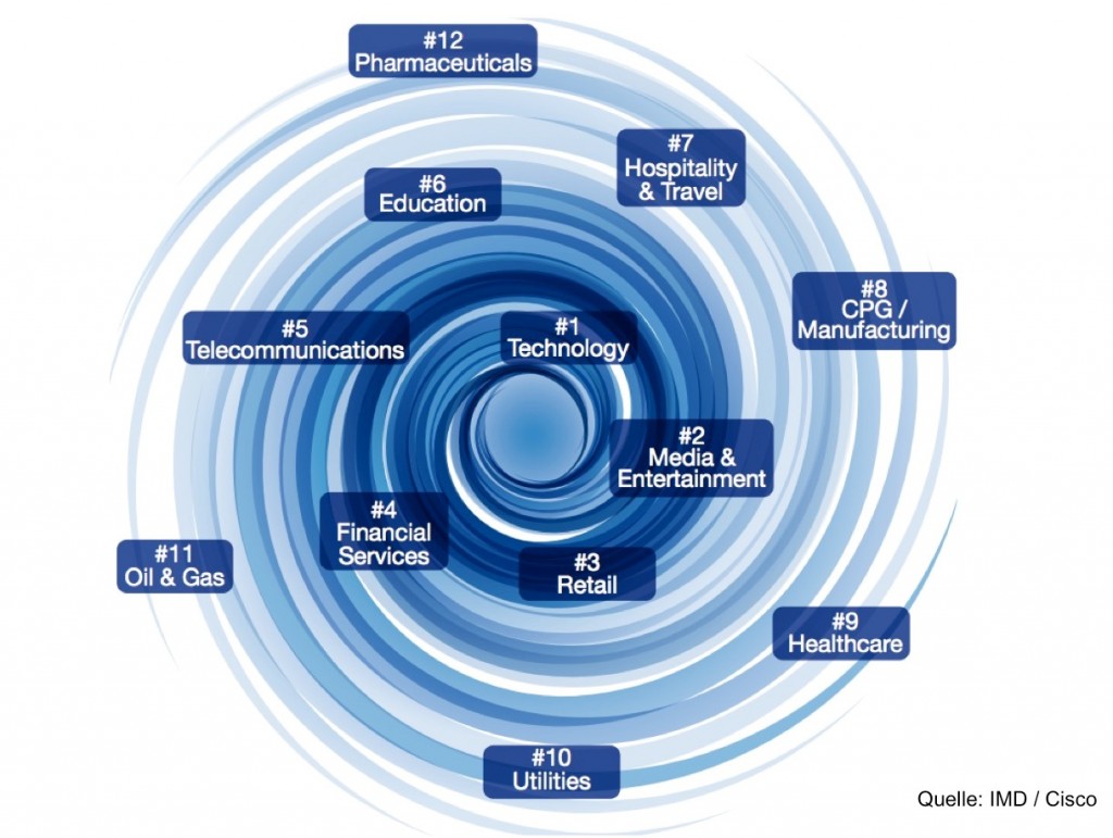 Digitale Disruption bei Versicherungen 1