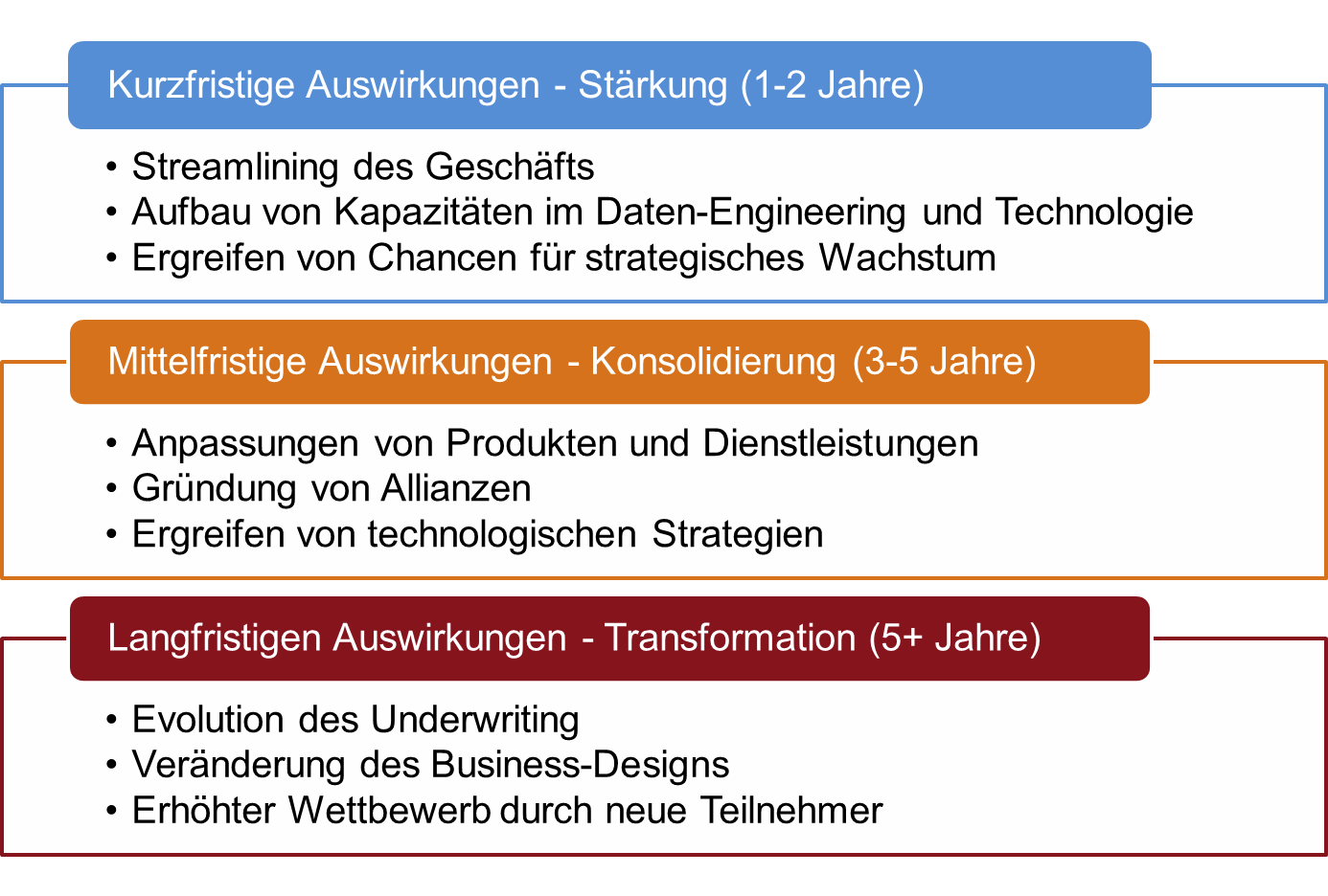 WIR_Versicherungstransformation in den nächsten Jahren