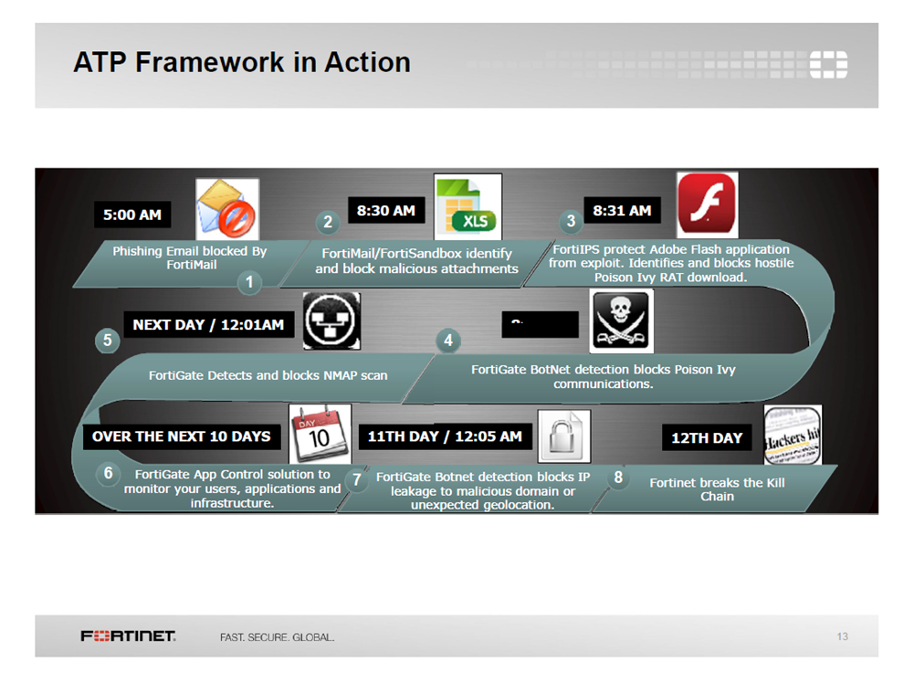 Fortinet: ATP Framework in Action