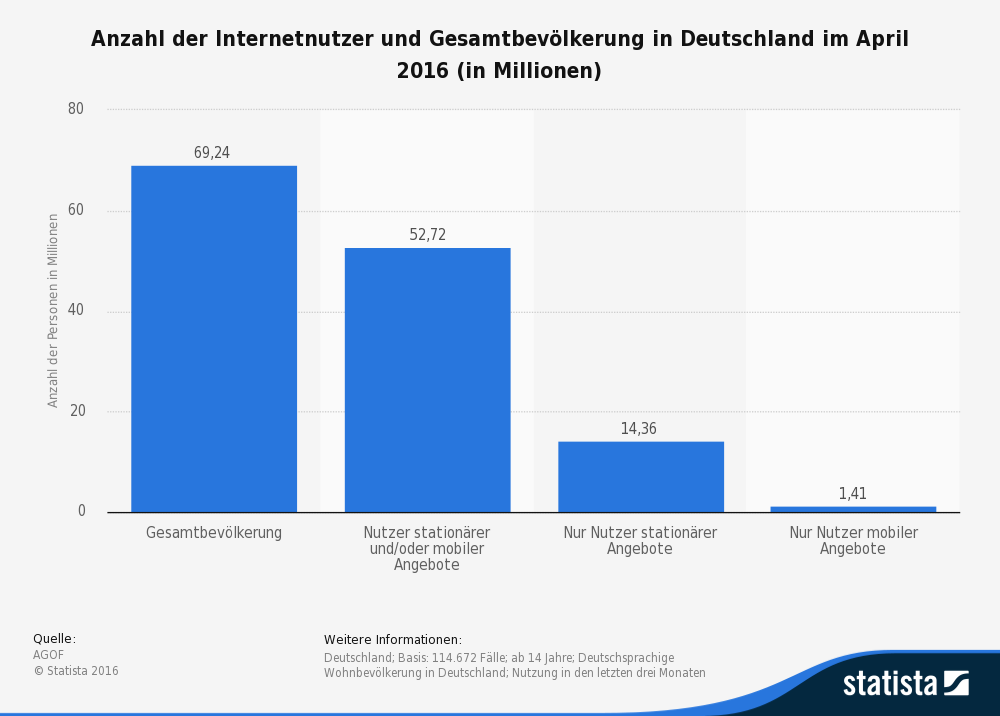 statistic_id151619_internetnutzer-und-gesamtbevoelkerung-in-deutschland-2016