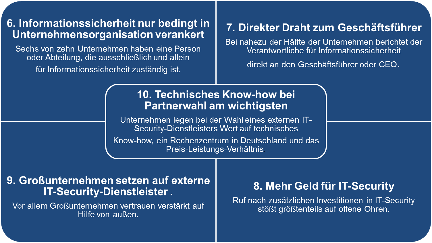 Die Ergebnisse 6-10 aus der CISO Security Studie von IDG im Überblick Quelle: CISO Security Studie, mehr unter www.idgbusinessmedia.de /Matthias Teichmann