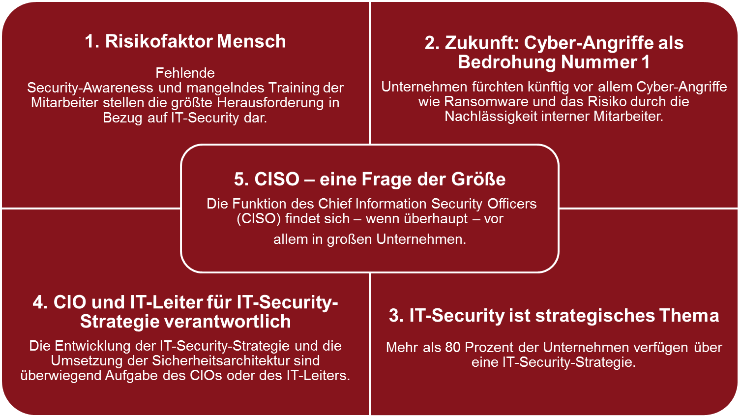 befragungsergebisse-der-ciso-security-studie-fi-ts-blogbeitrag