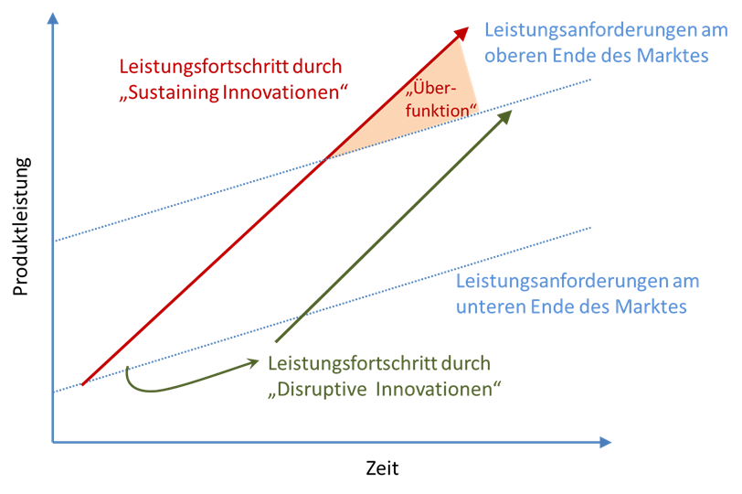 Einordnung der Technologien nach Christensen (The Innovator`s Dilemma)