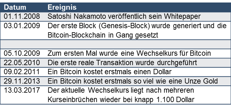 Meilensteine Blockchain