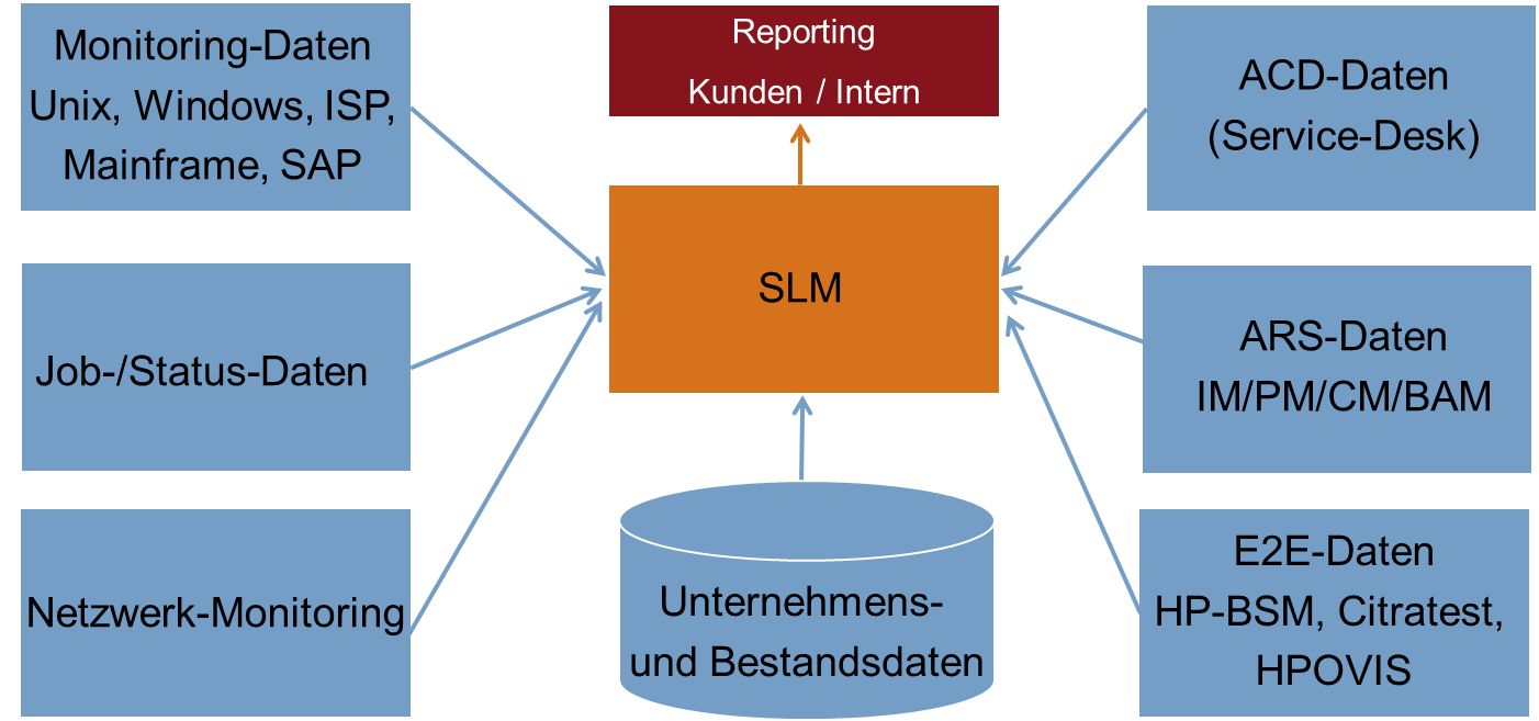 Diese Daten fließen in das Service Level Management (SLM) ein.