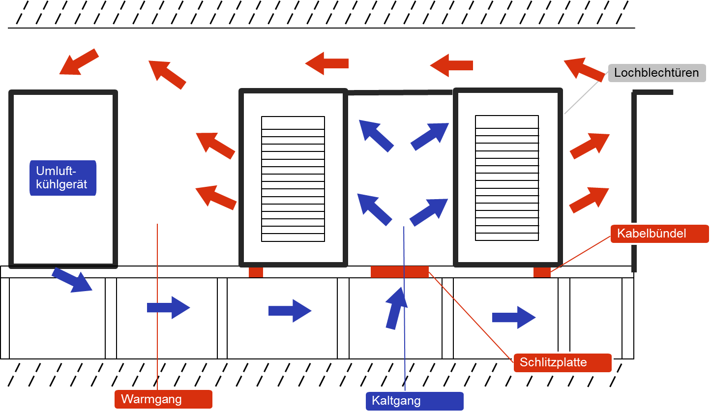 Schematische Darstellung Warmgang/Kaltgang