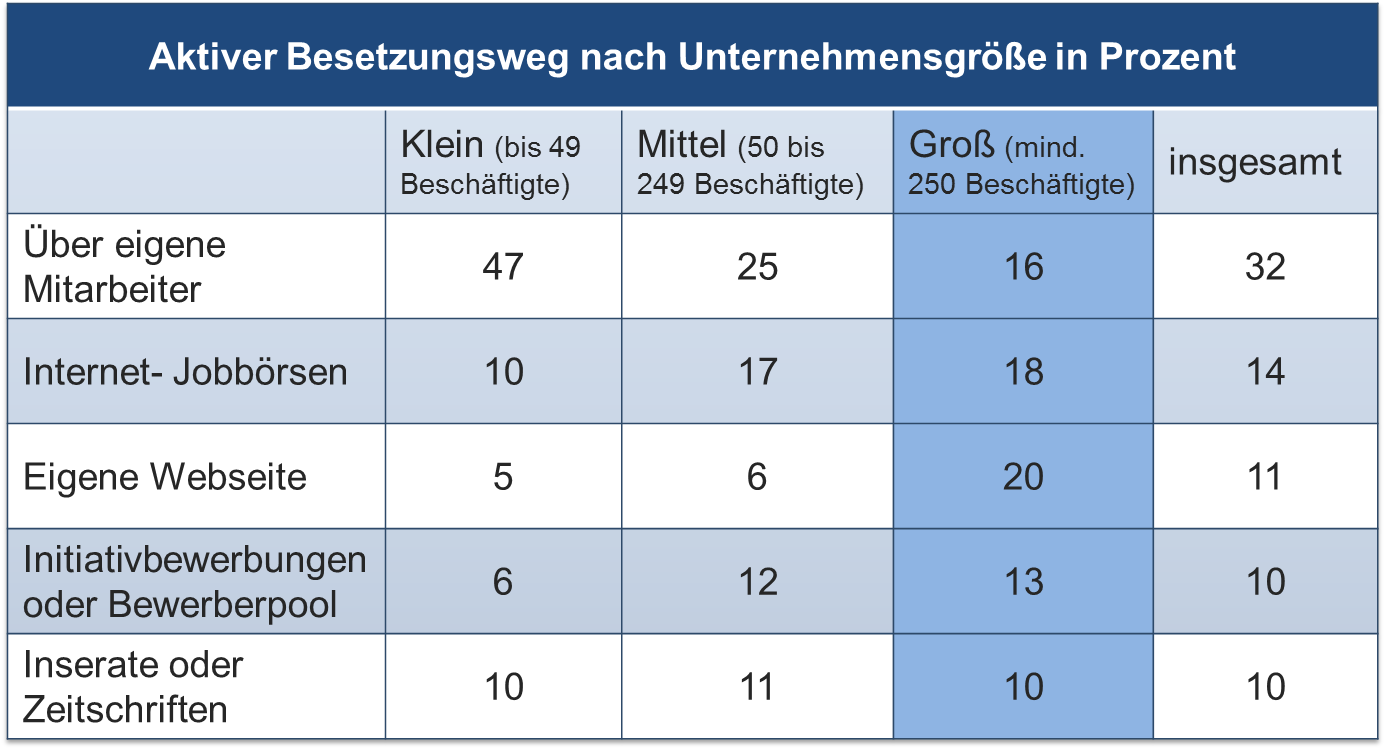 FI-TS Blogbeitrag Aktiver Besetzungsweg nach Unternehmensgröße in Prozent nach IAB-Studie 2017