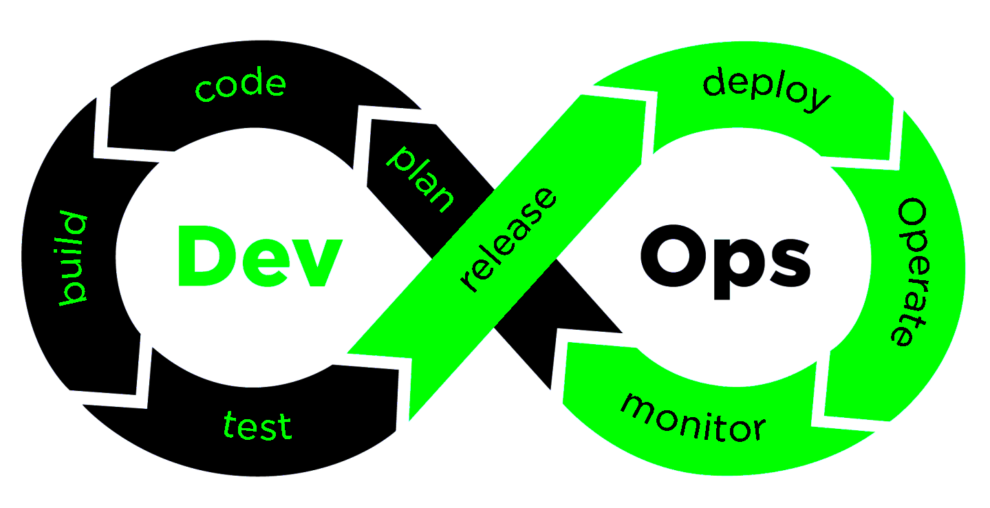 DevOps Zyklen - Quelle: arvensystech.com